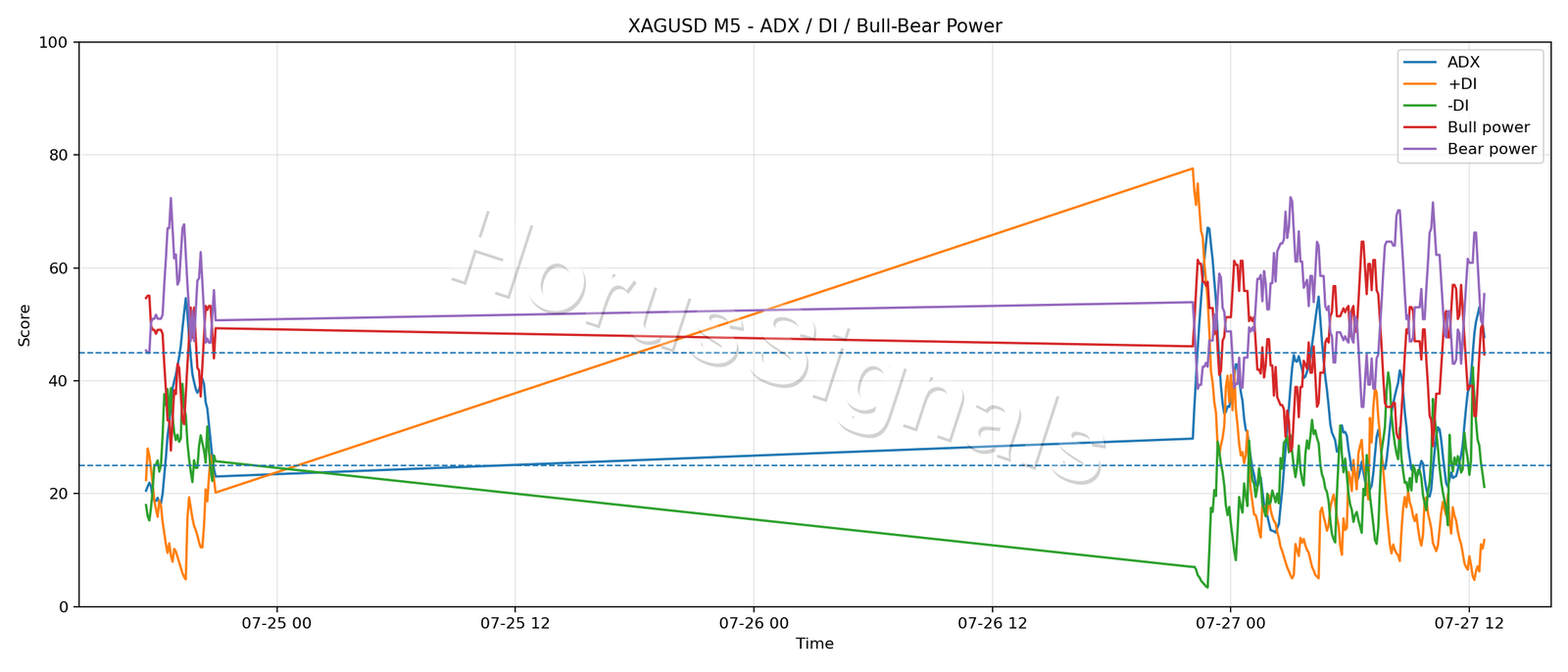 XAGUSD M5 03 ADX POWER
