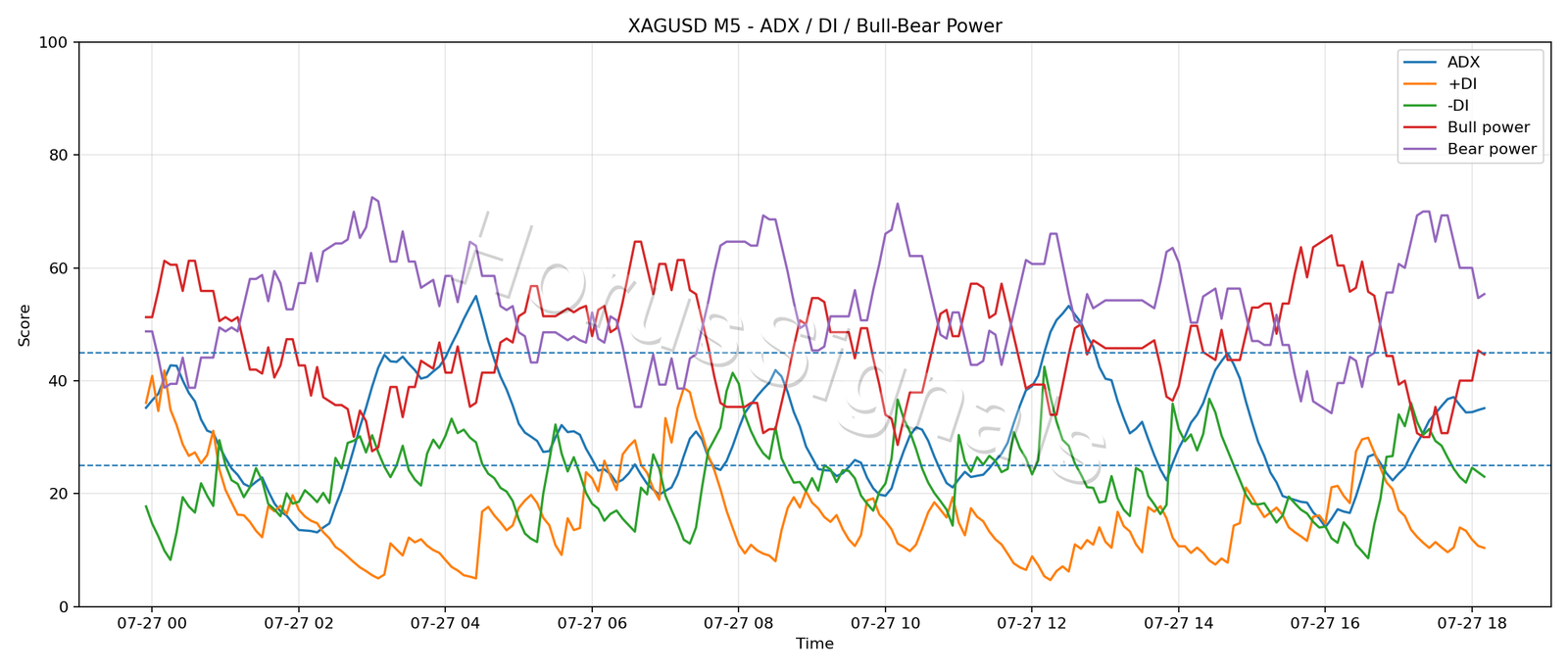 XAGUSD M5 03 ADX POWER