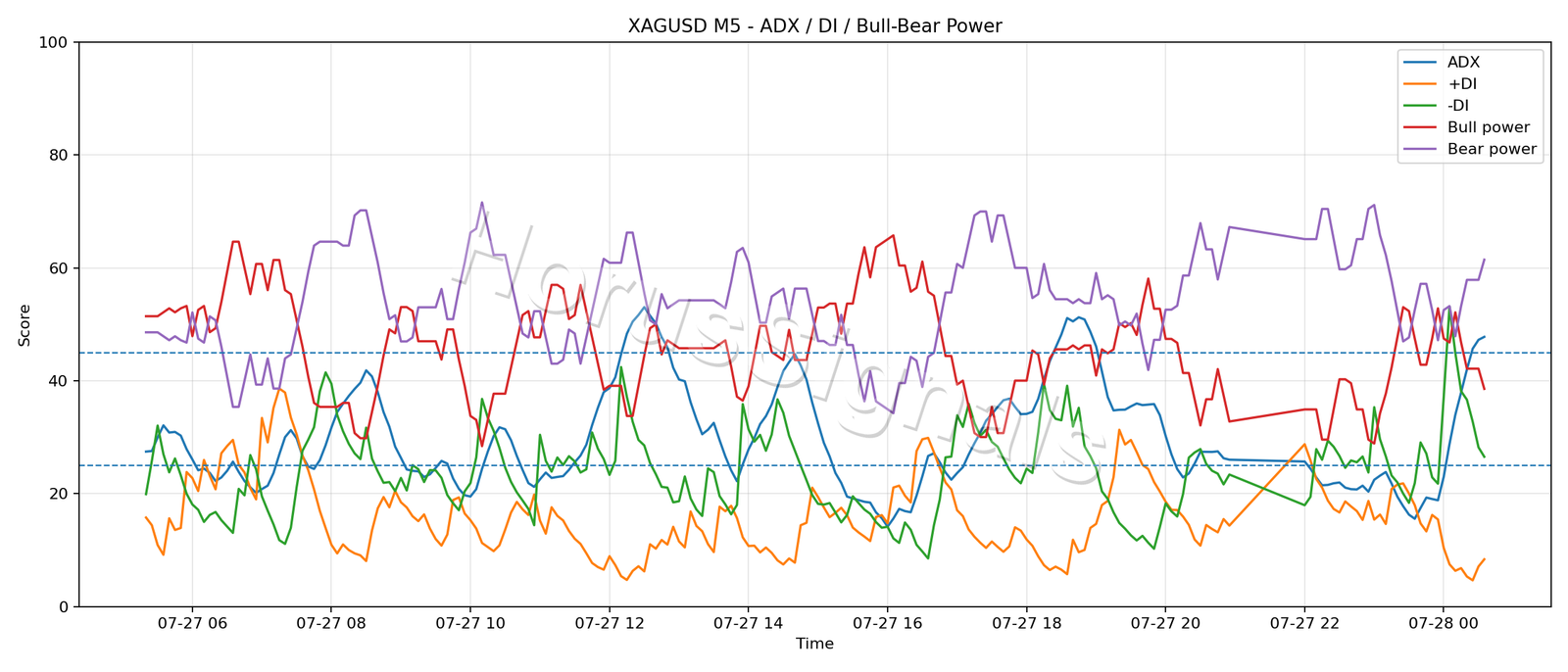 XAGUSD M5 03 ADX POWER
