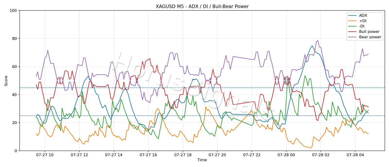 XAGUSD M5 03 ADX POWER