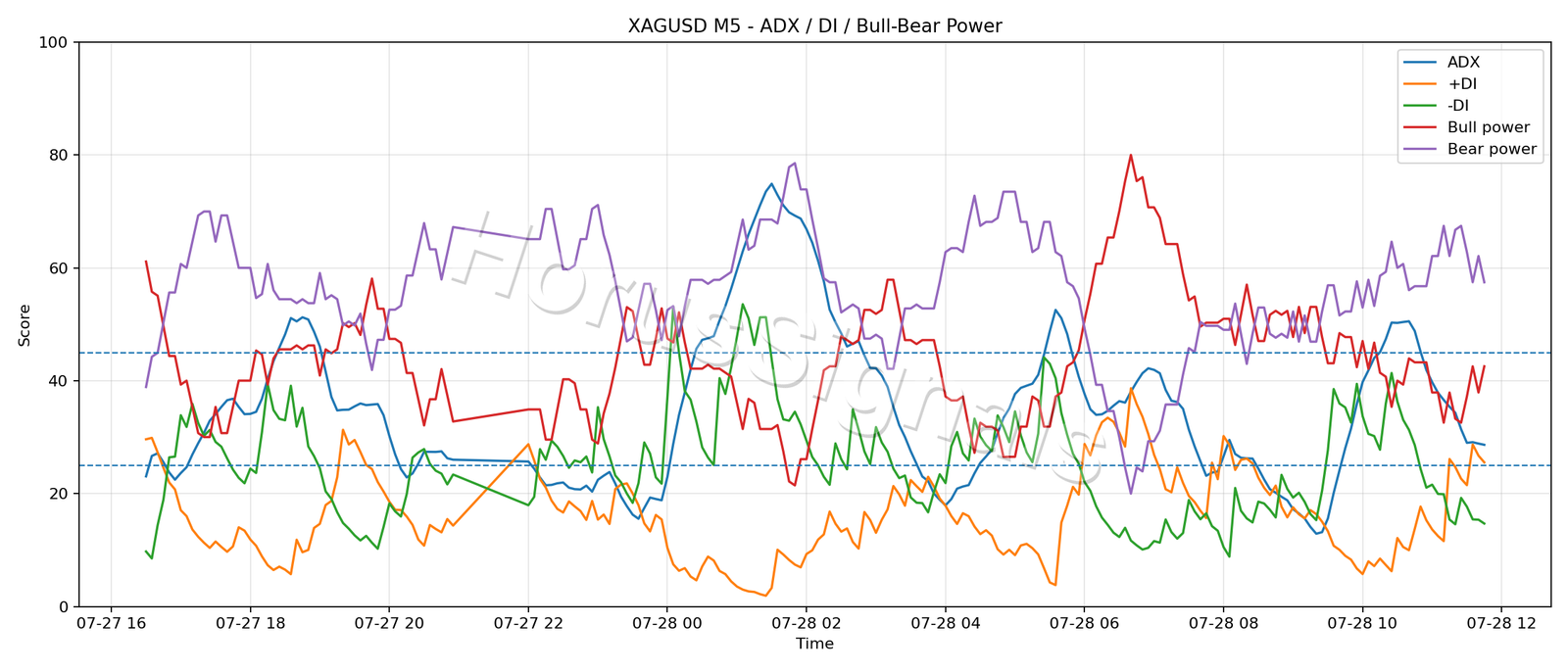XAGUSD M5 03 ADX POWER