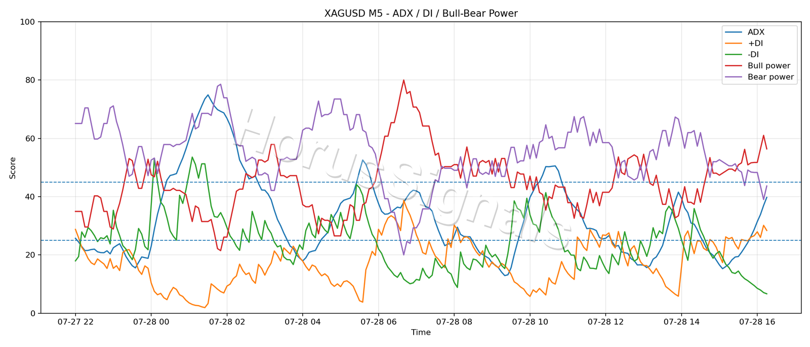 XAGUSD M5 03 ADX POWER