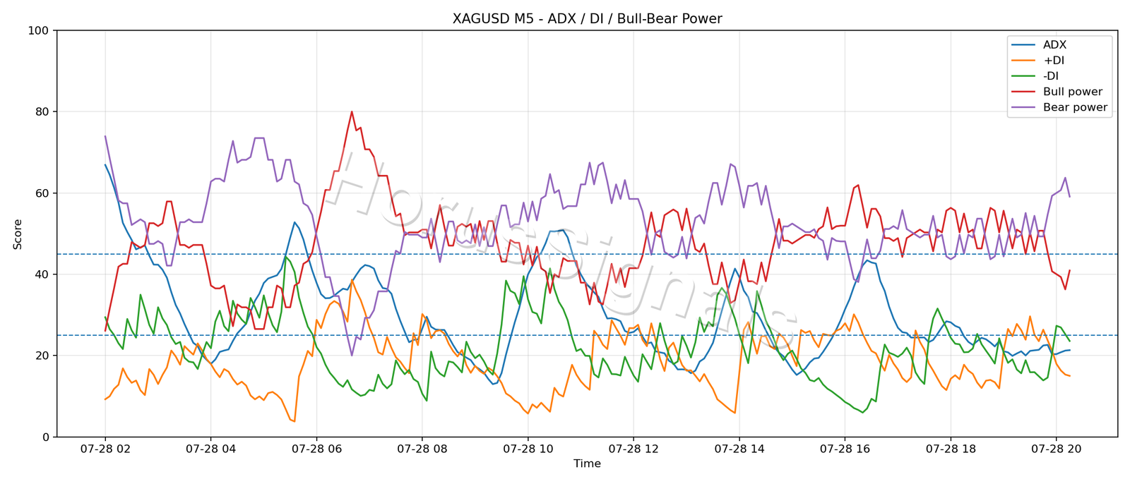 XAGUSD M5 03 ADX POWER