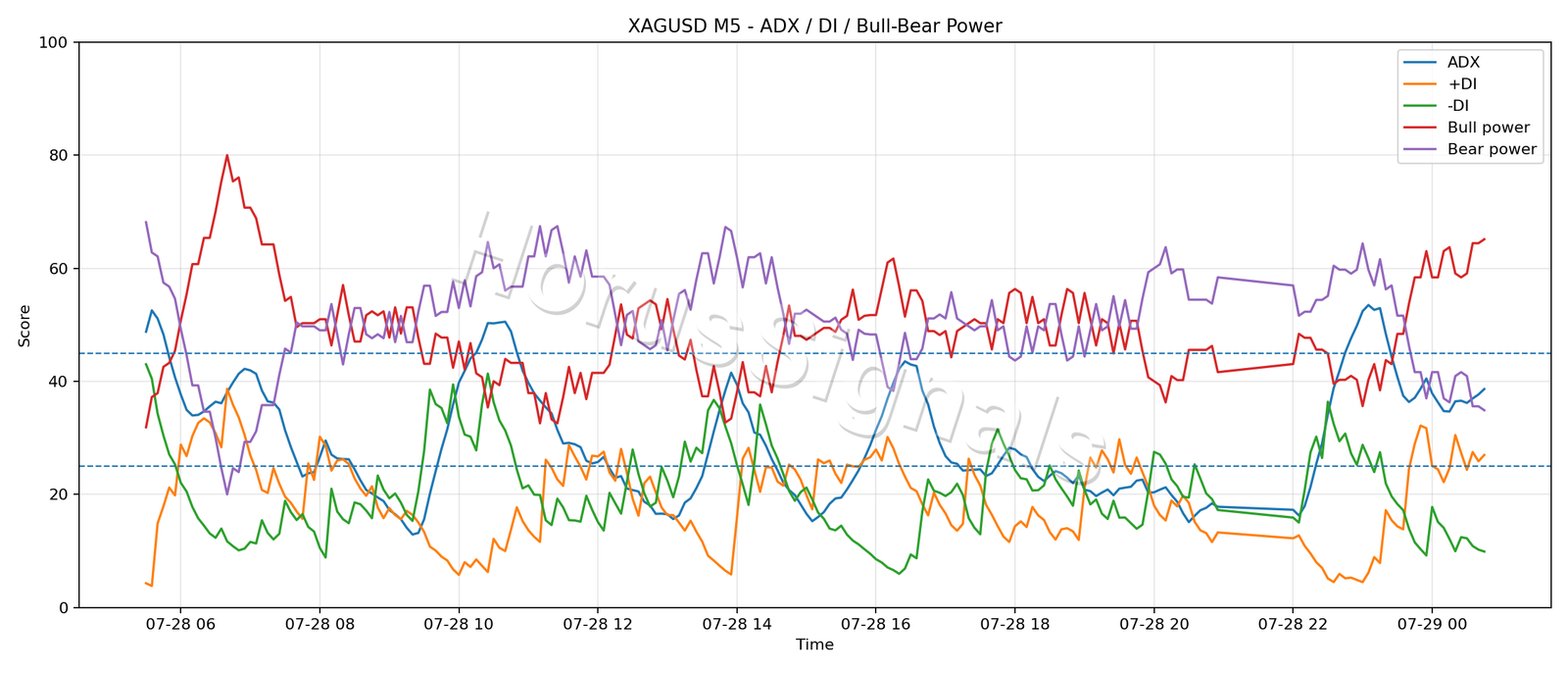 XAGUSD M5 03 ADX POWER