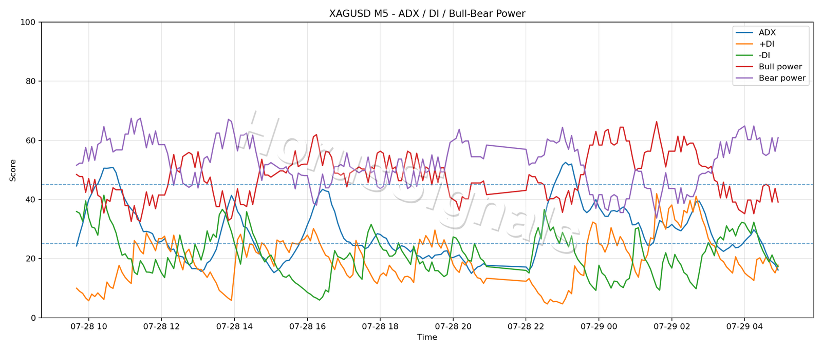 XAGUSD M5 03 ADX POWER