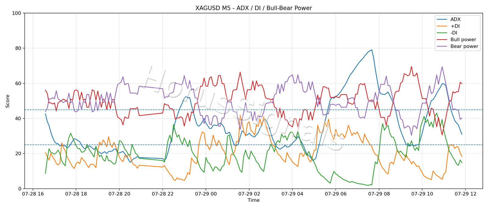 XAGUSD M5 03 ADX POWER
