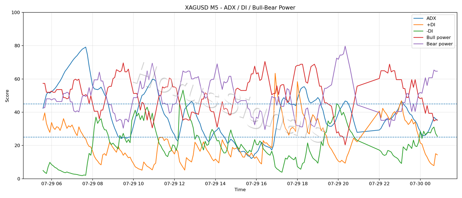 XAGUSD M5 03 ADX POWER