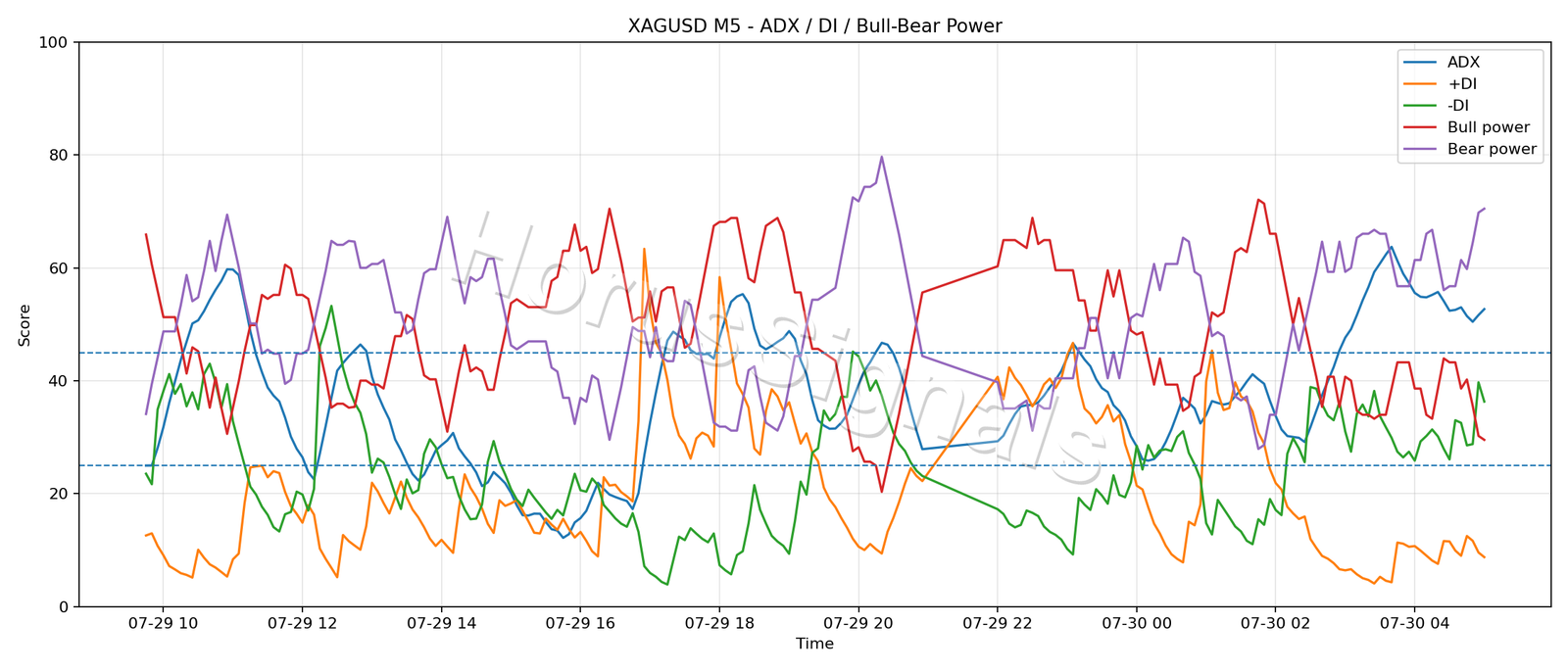XAGUSD M5 03 ADX POWER
