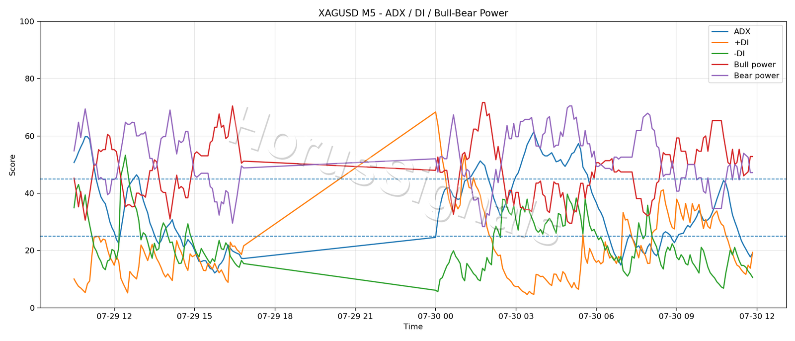 XAGUSD M5 03 ADX POWER