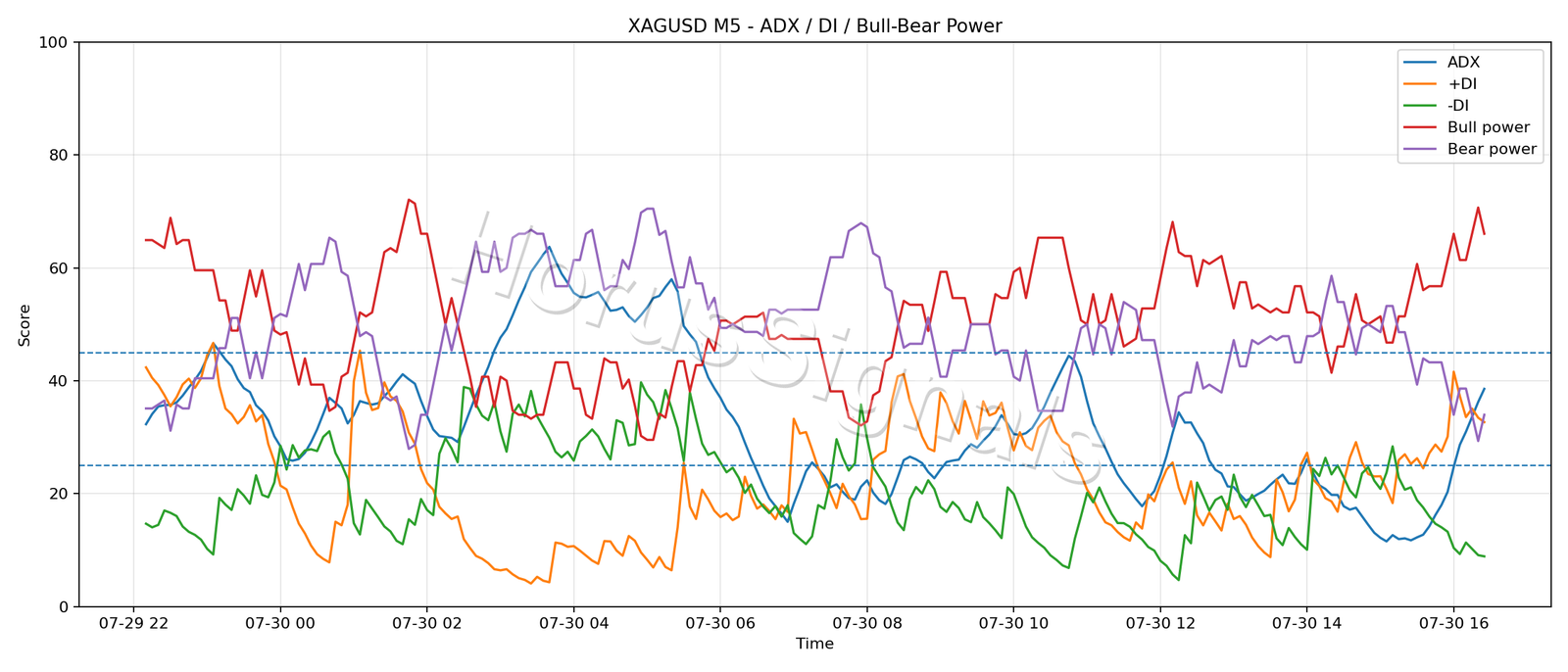 XAGUSD M5 03 ADX POWER