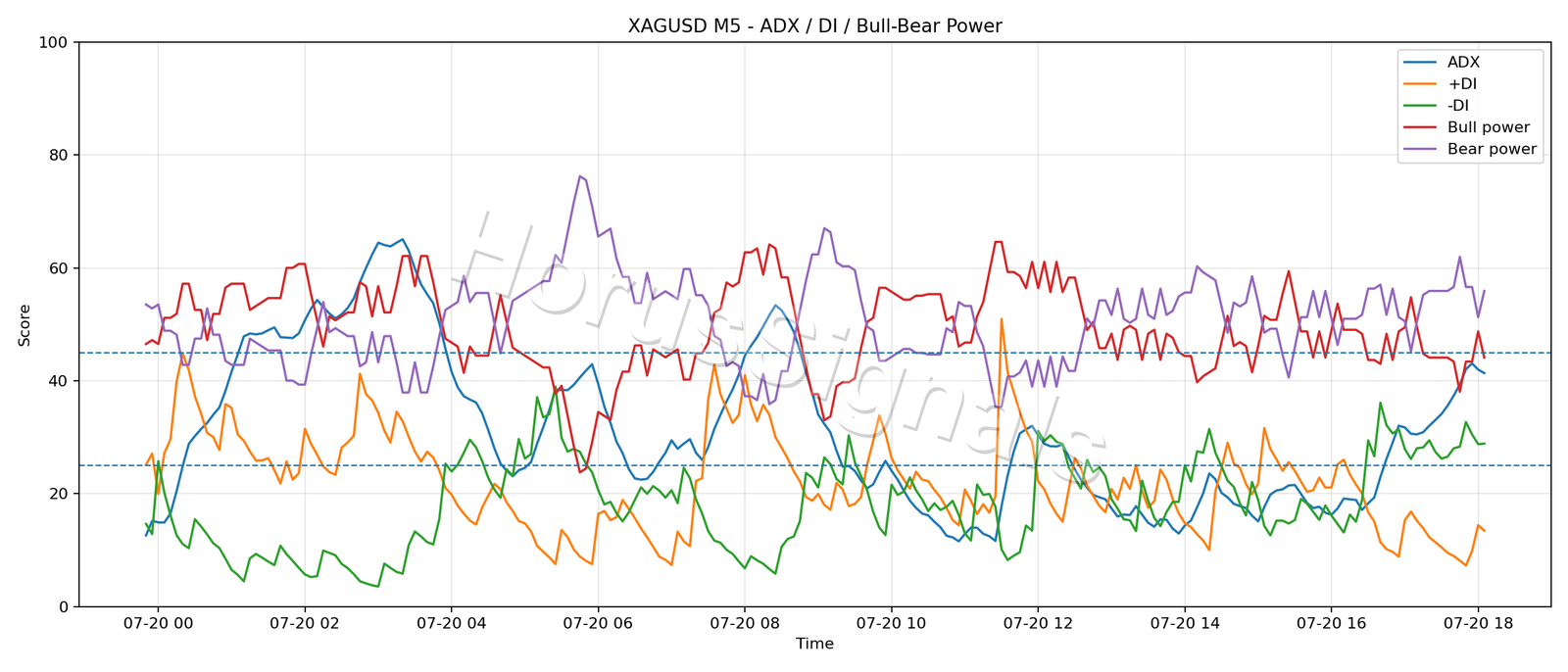 XAGUSD M5 03 ADX POWER