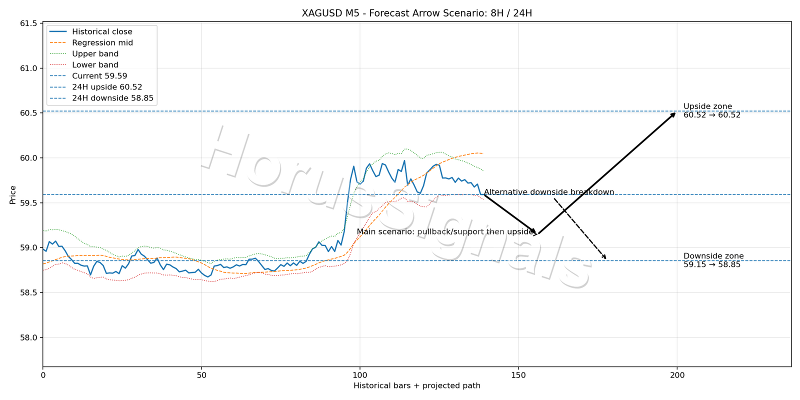 XAGUSD M5 05 FORECAST ARROW SCENARIO