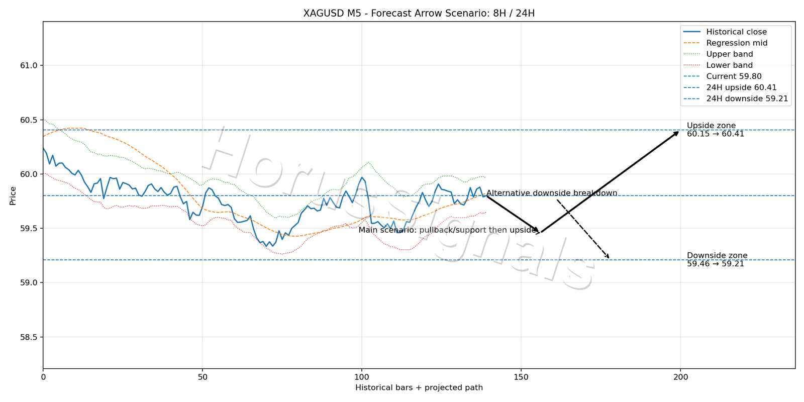 XAGUSD M5 05 FORECAST ARROW SCENARIO