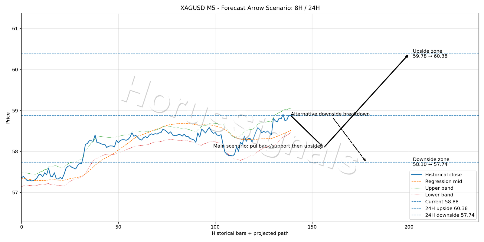 XAGUSD M5 05 FORECAST ARROW SCENARIO