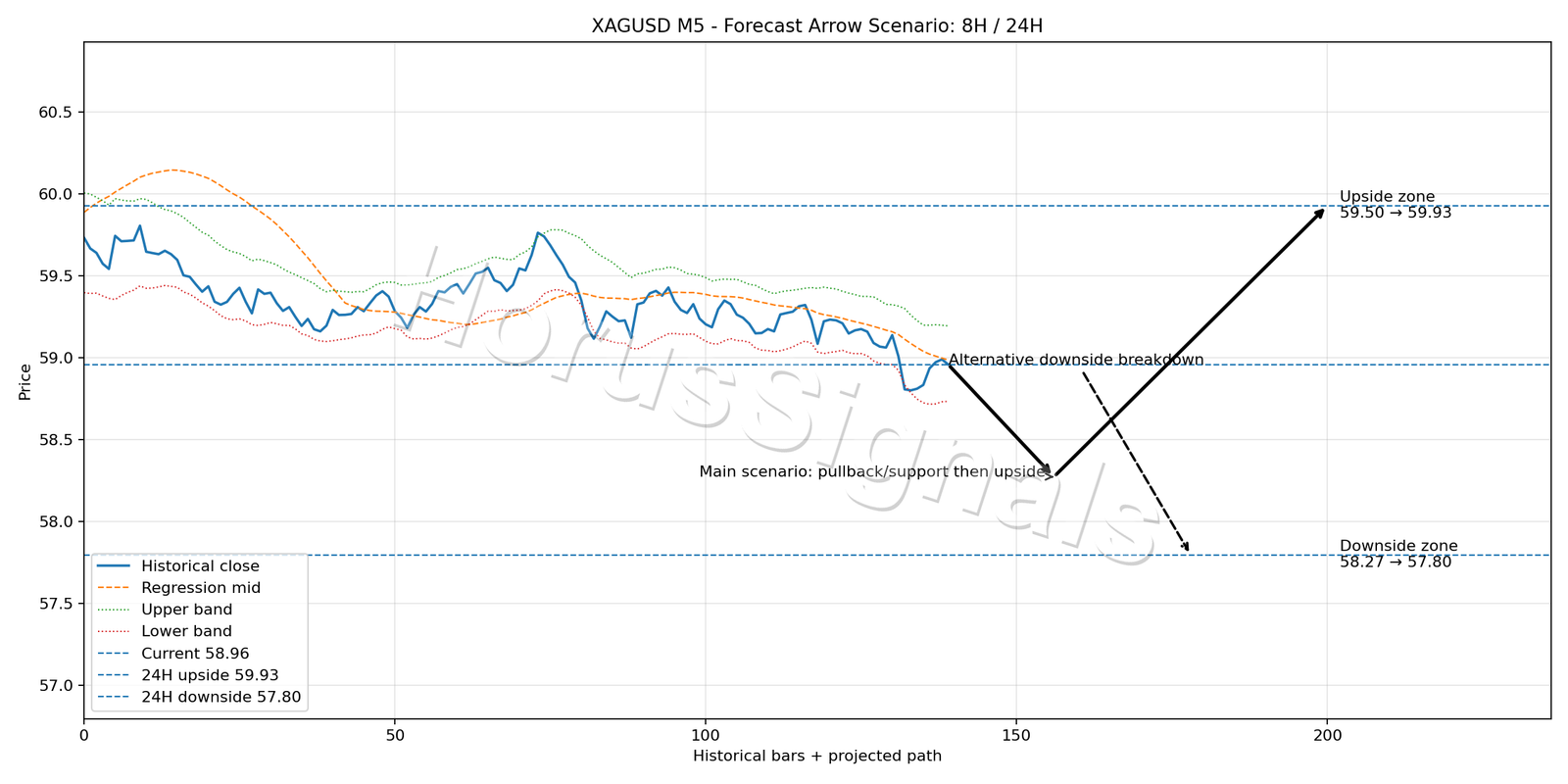XAGUSD M5 05 FORECAST ARROW SCENARIO