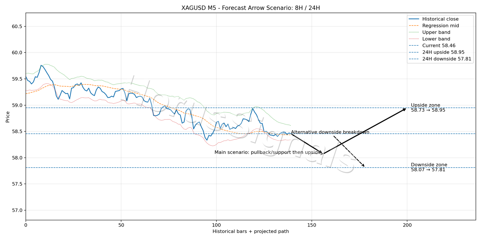 XAGUSD M5 05 FORECAST ARROW SCENARIO