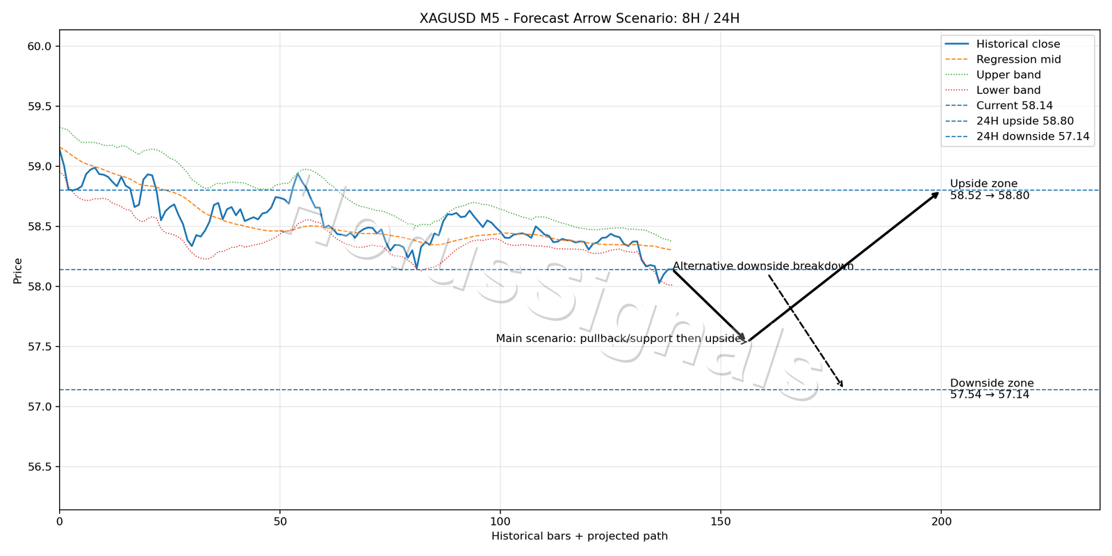 XAGUSD M5 05 FORECAST ARROW SCENARIO