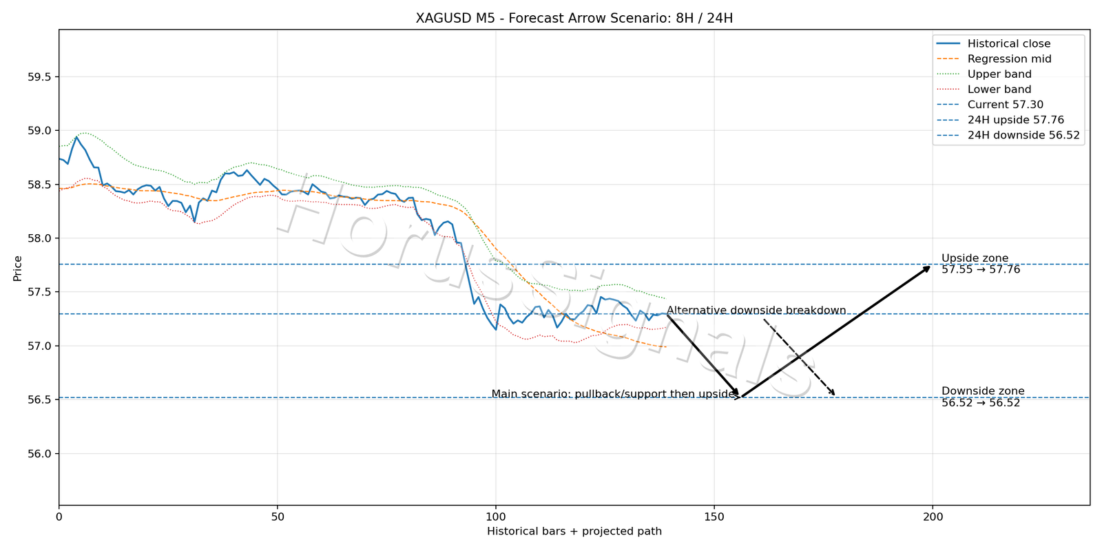 XAGUSD M5 05 FORECAST ARROW SCENARIO
