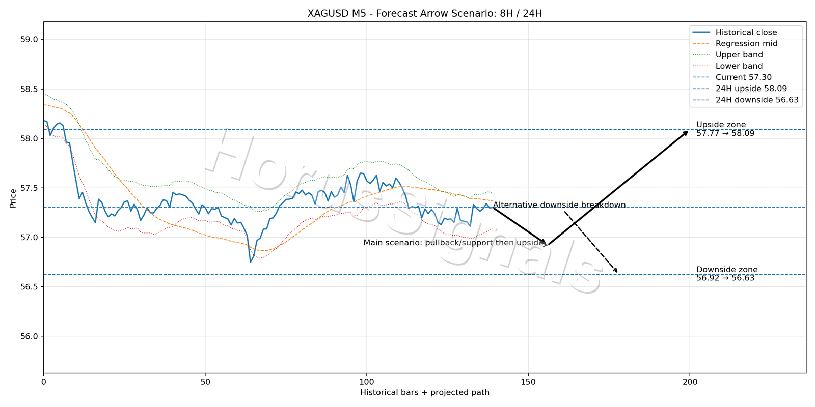 XAGUSD M5 05 FORECAST ARROW SCENARIO