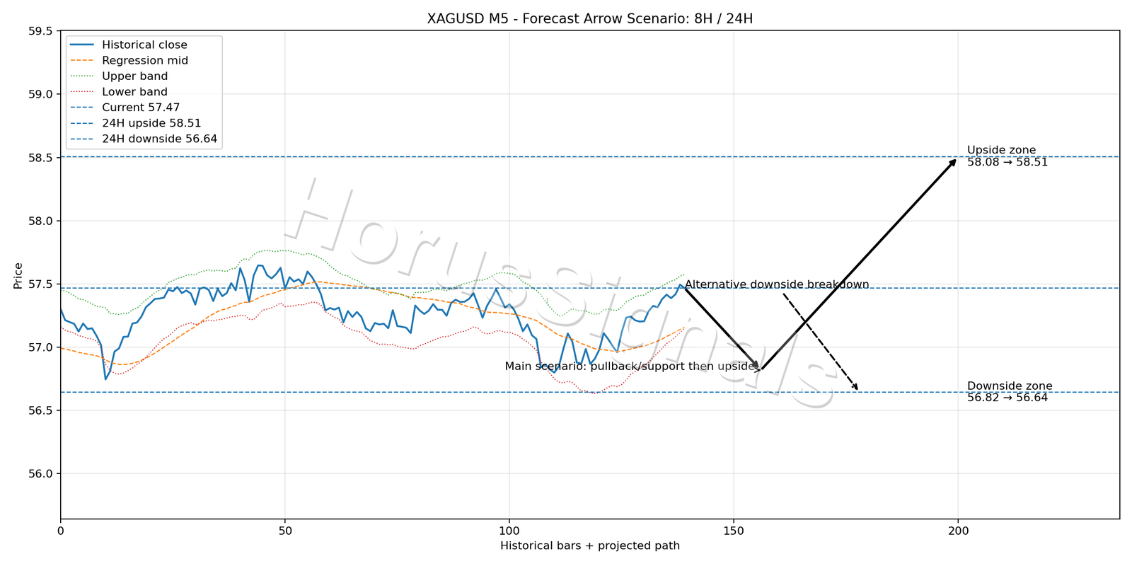 XAGUSD M5 05 FORECAST ARROW SCENARIO
