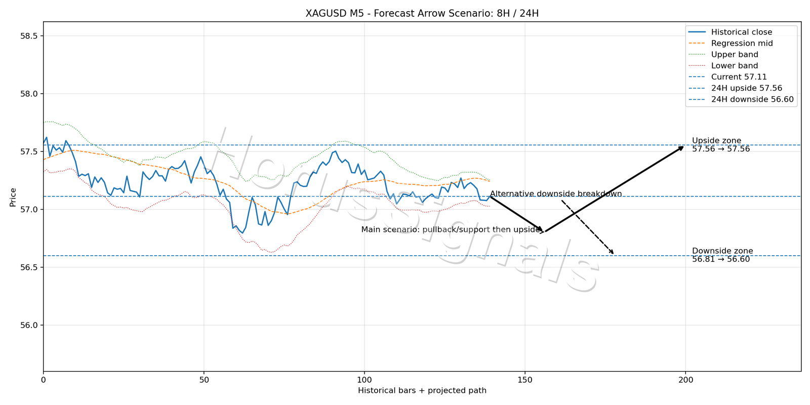 XAGUSD M5 05 FORECAST ARROW SCENARIO
