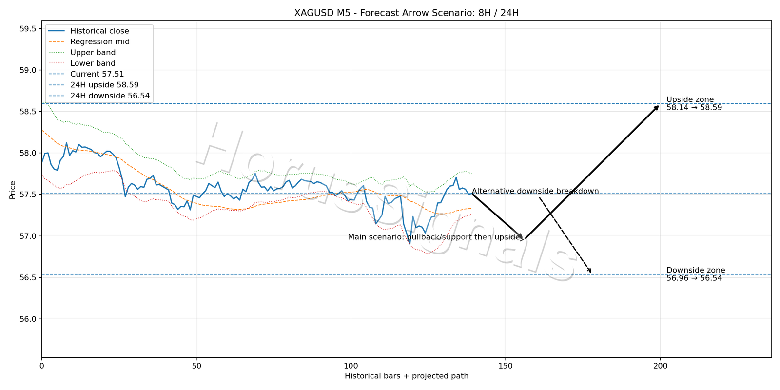 XAGUSD M5 05 FORECAST ARROW SCENARIO