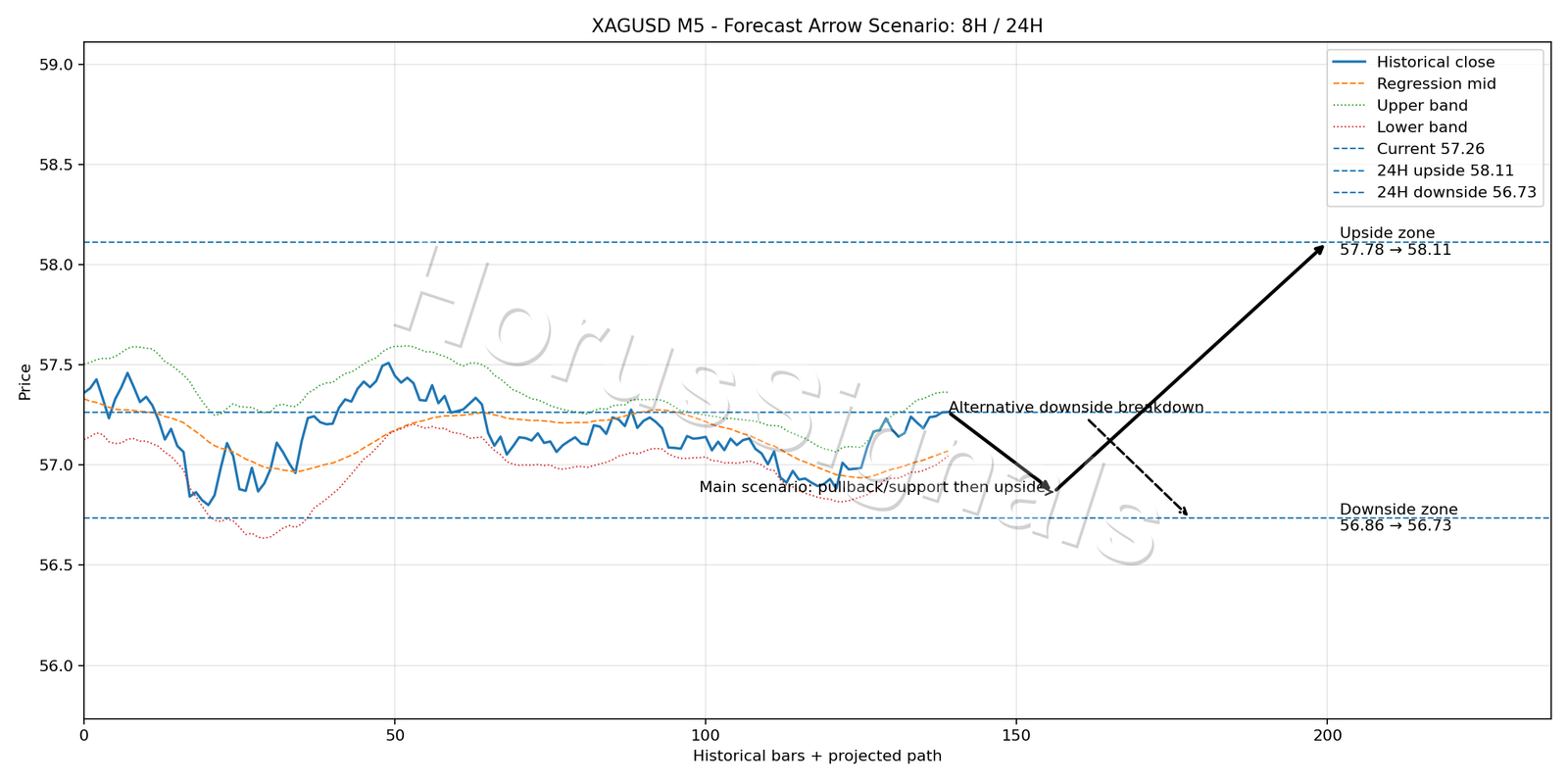 XAGUSD M5 05 FORECAST ARROW SCENARIO