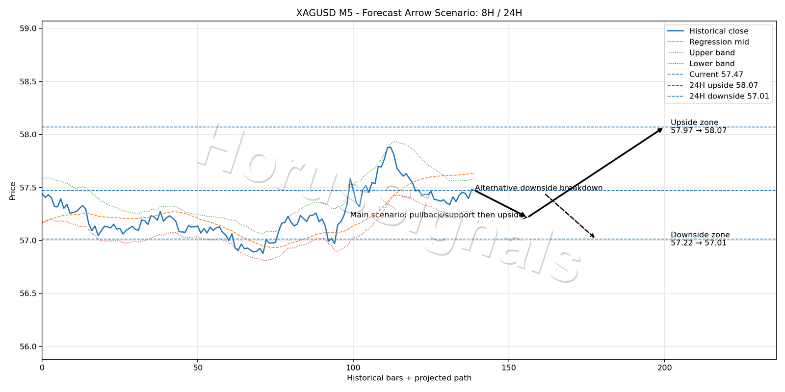 XAGUSD M5 05 FORECAST ARROW SCENARIO