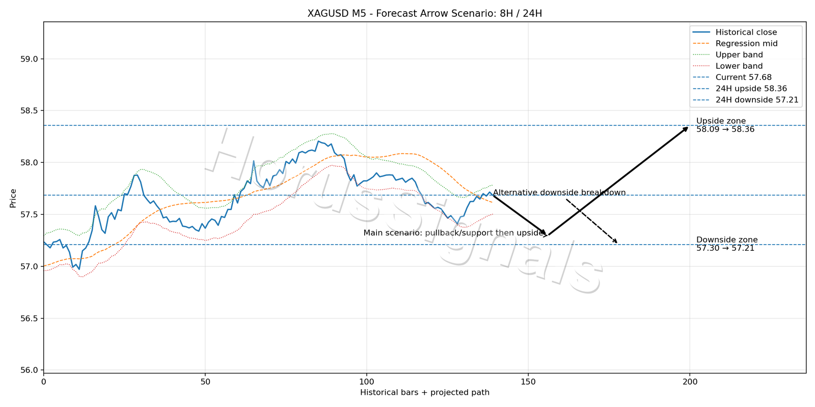 XAGUSD M5 05 FORECAST ARROW SCENARIO