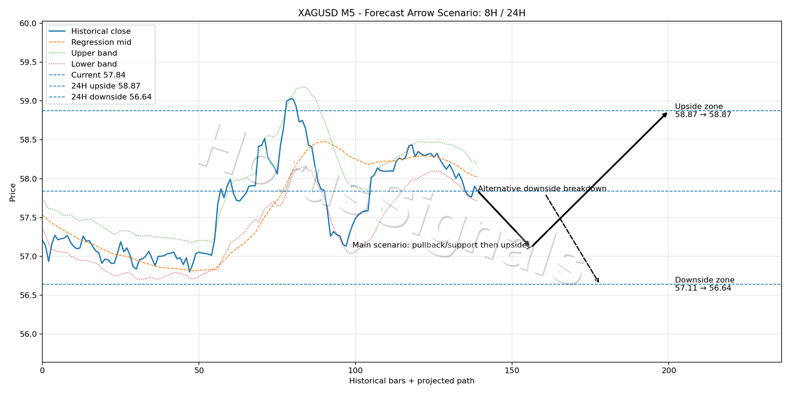 XAGUSD M5 05 FORECAST ARROW SCENARIO