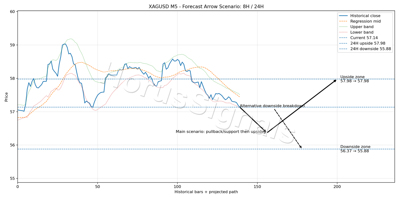XAGUSD M5 05 FORECAST ARROW SCENARIO