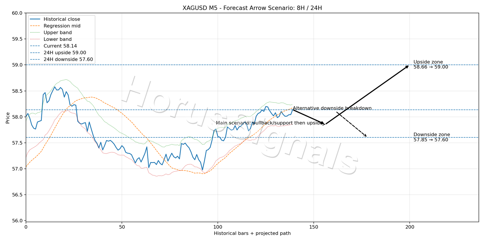 XAGUSD M5 05 FORECAST ARROW SCENARIO