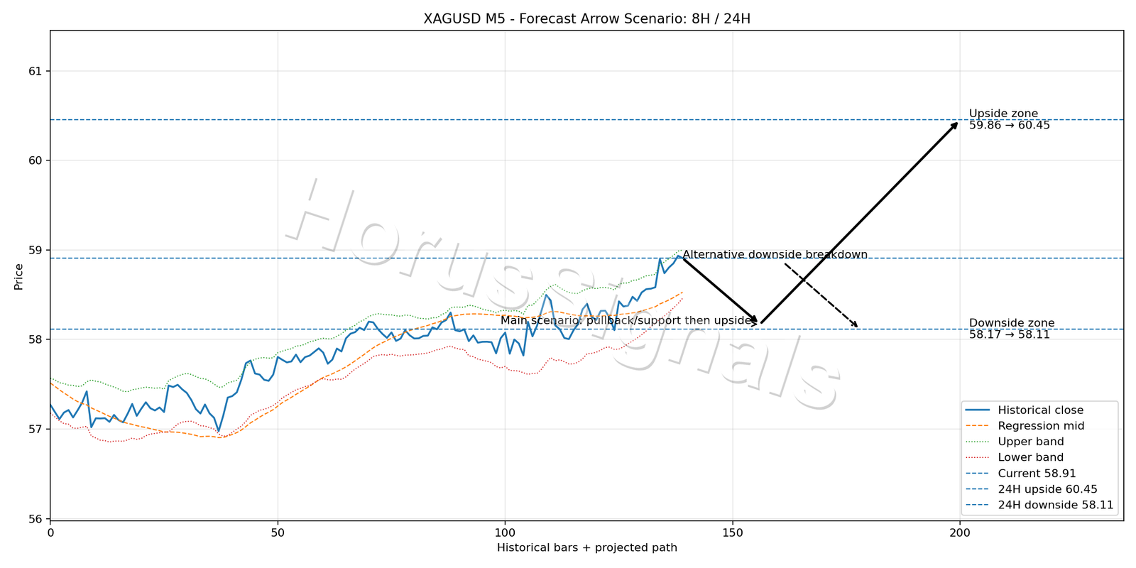 XAGUSD M5 05 FORECAST ARROW SCENARIO