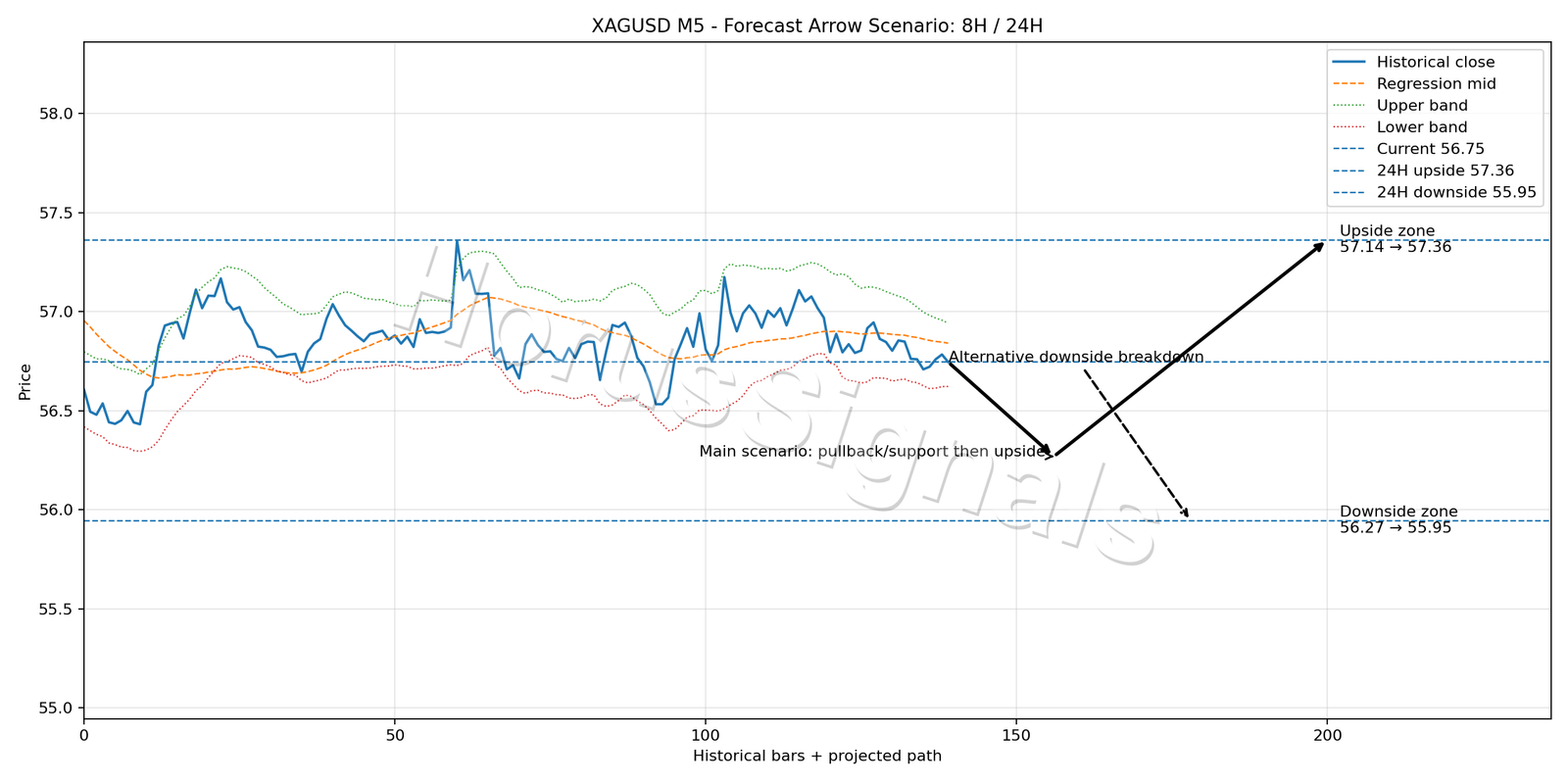 XAGUSD M5 05 FORECAST ARROW SCENARIO