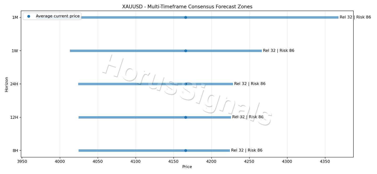 XAUUSD CONSENSUS 01 PRICE ZONES