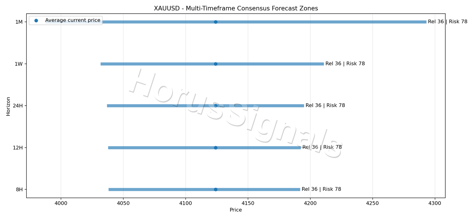 XAUUSD CONSENSUS 01 PRICE ZONES