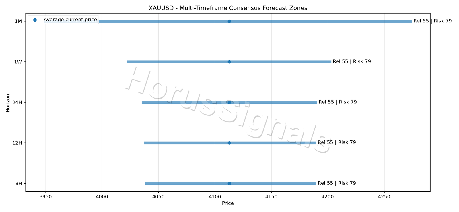 XAUUSD CONSENSUS 01 PRICE ZONES