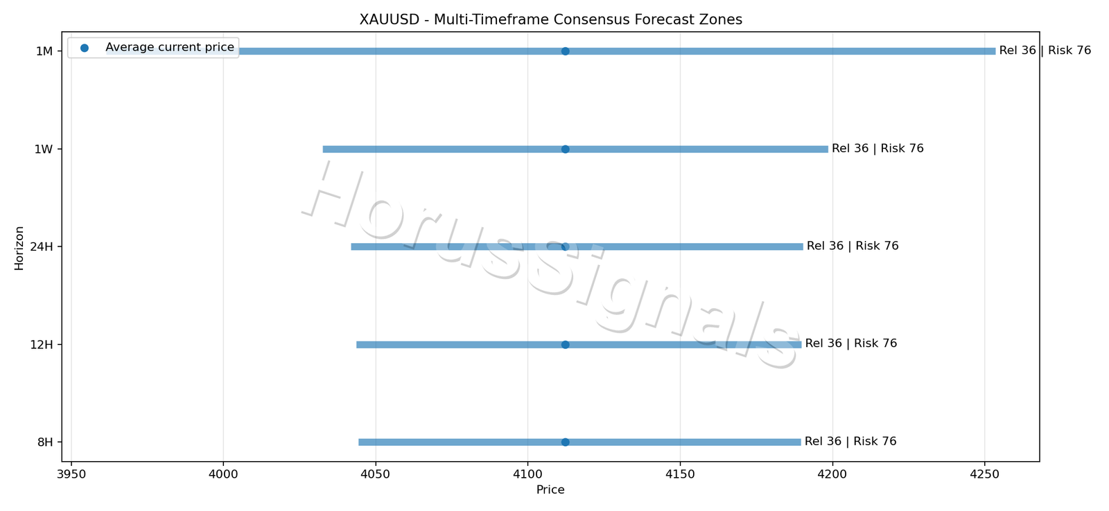 XAUUSD CONSENSUS 01 PRICE ZONES