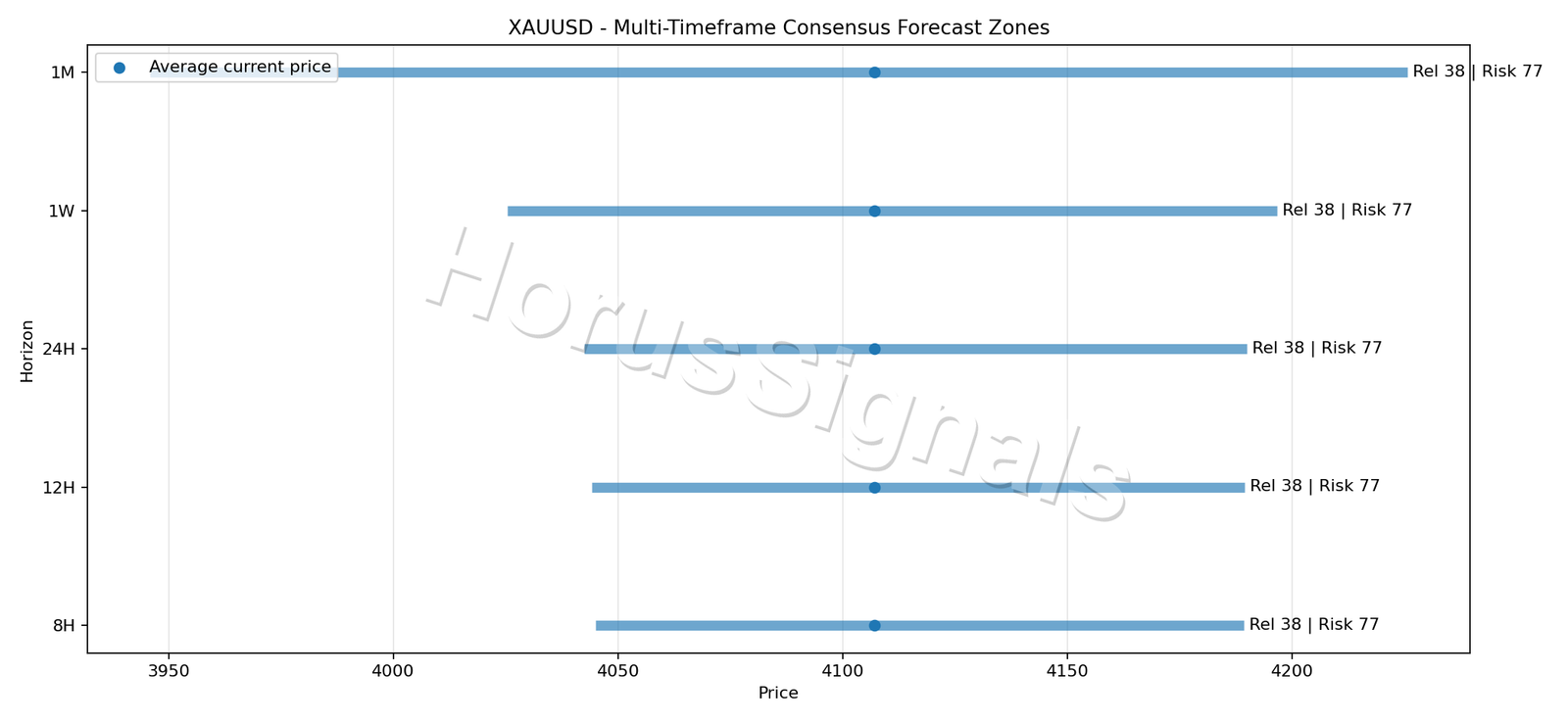 XAUUSD CONSENSUS 01 PRICE ZONES