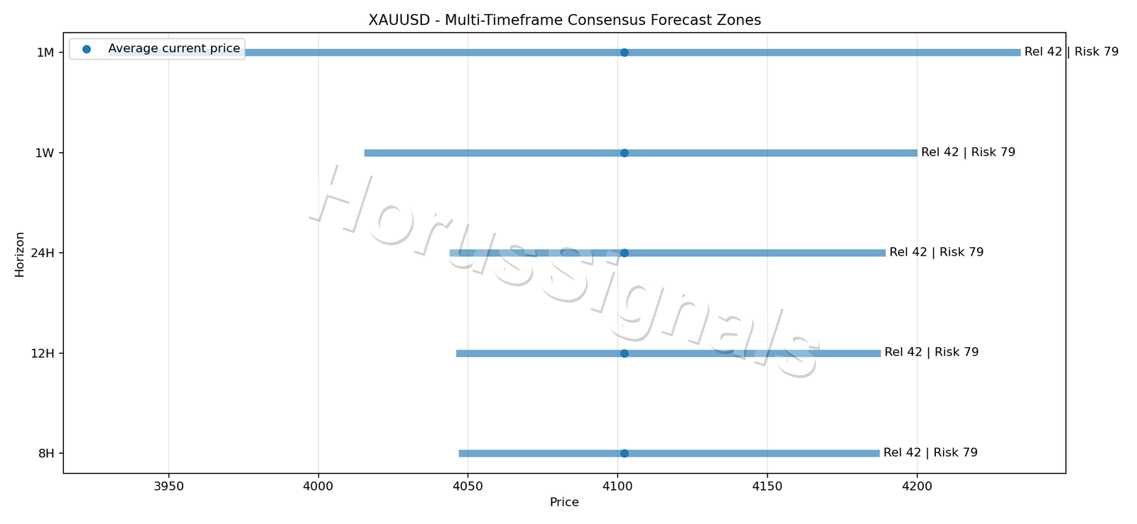 XAUUSD CONSENSUS 01 PRICE ZONES