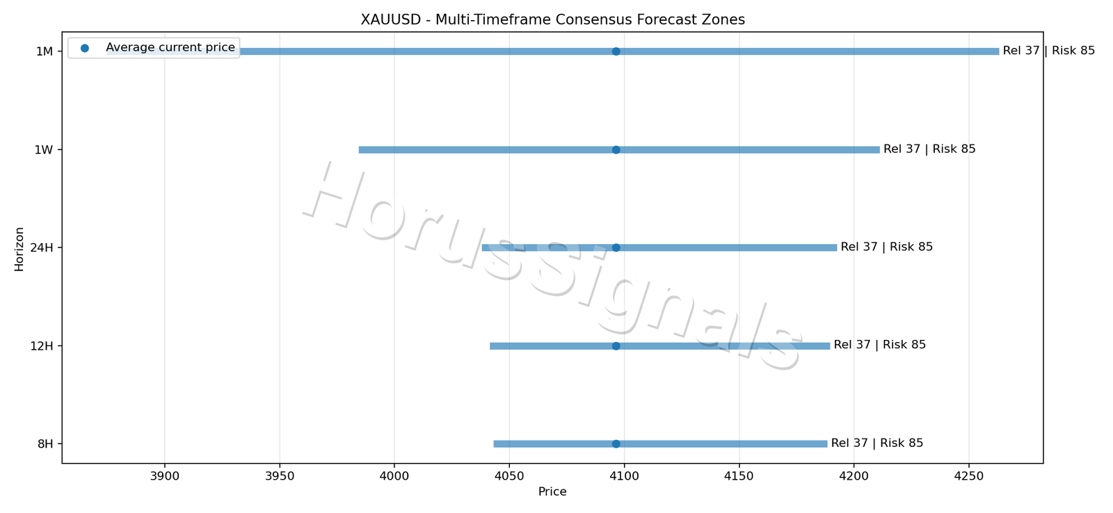 XAUUSD CONSENSUS 01 PRICE ZONES