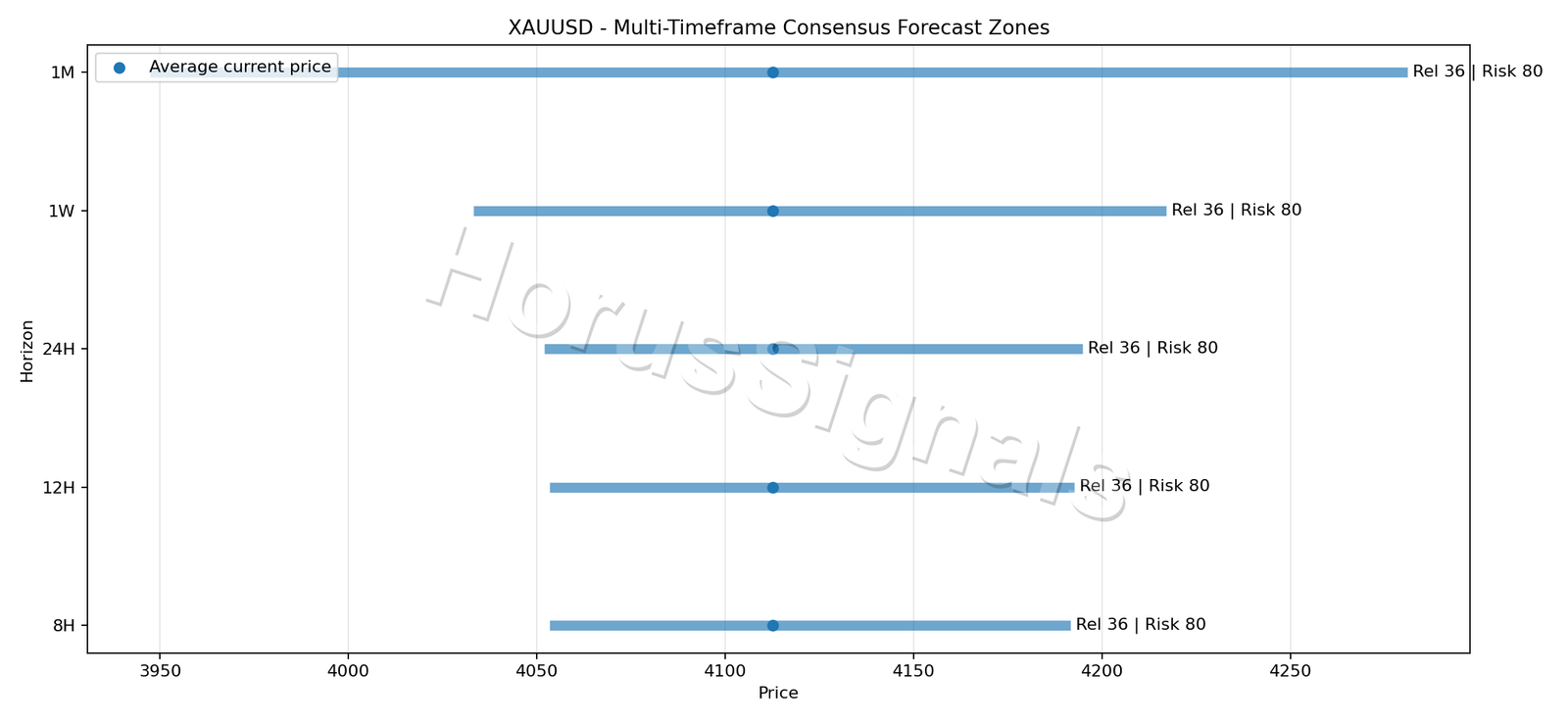 XAUUSD CONSENSUS 01 PRICE ZONES