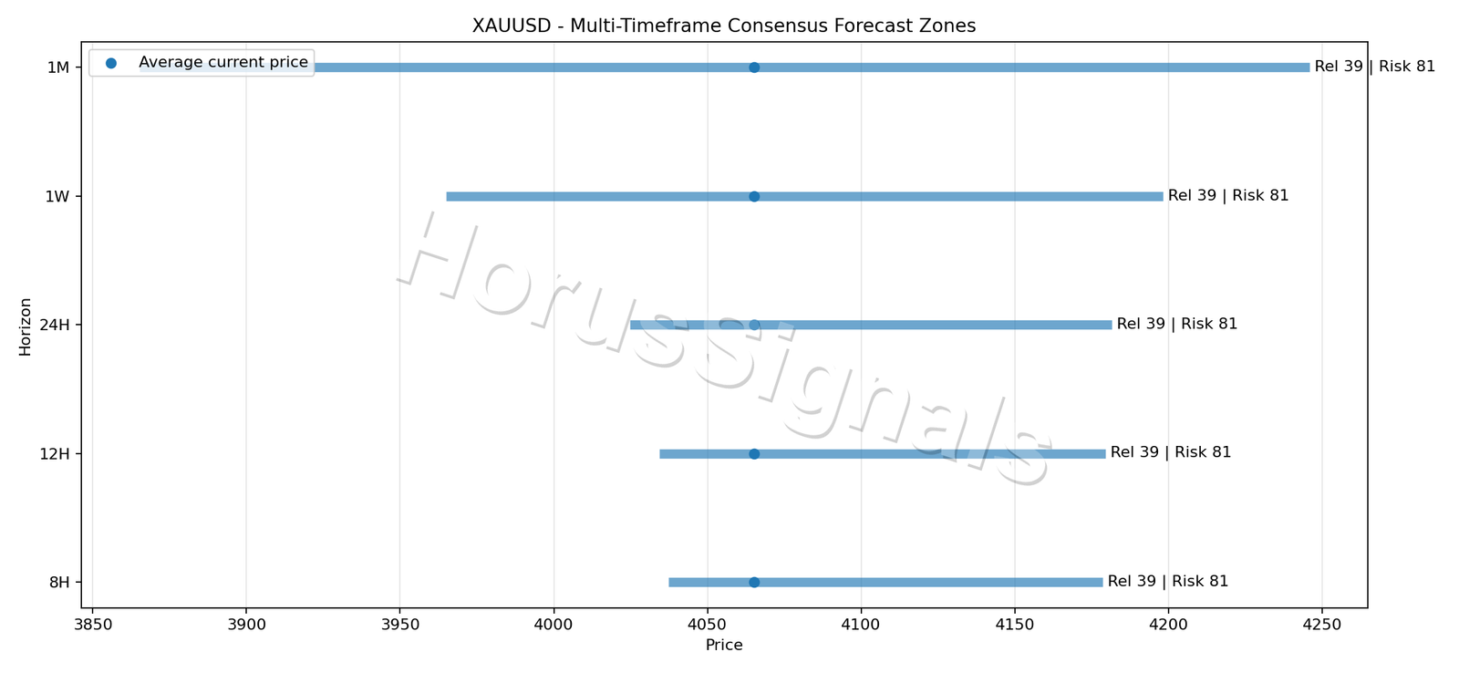 XAUUSD CONSENSUS 01 PRICE ZONES