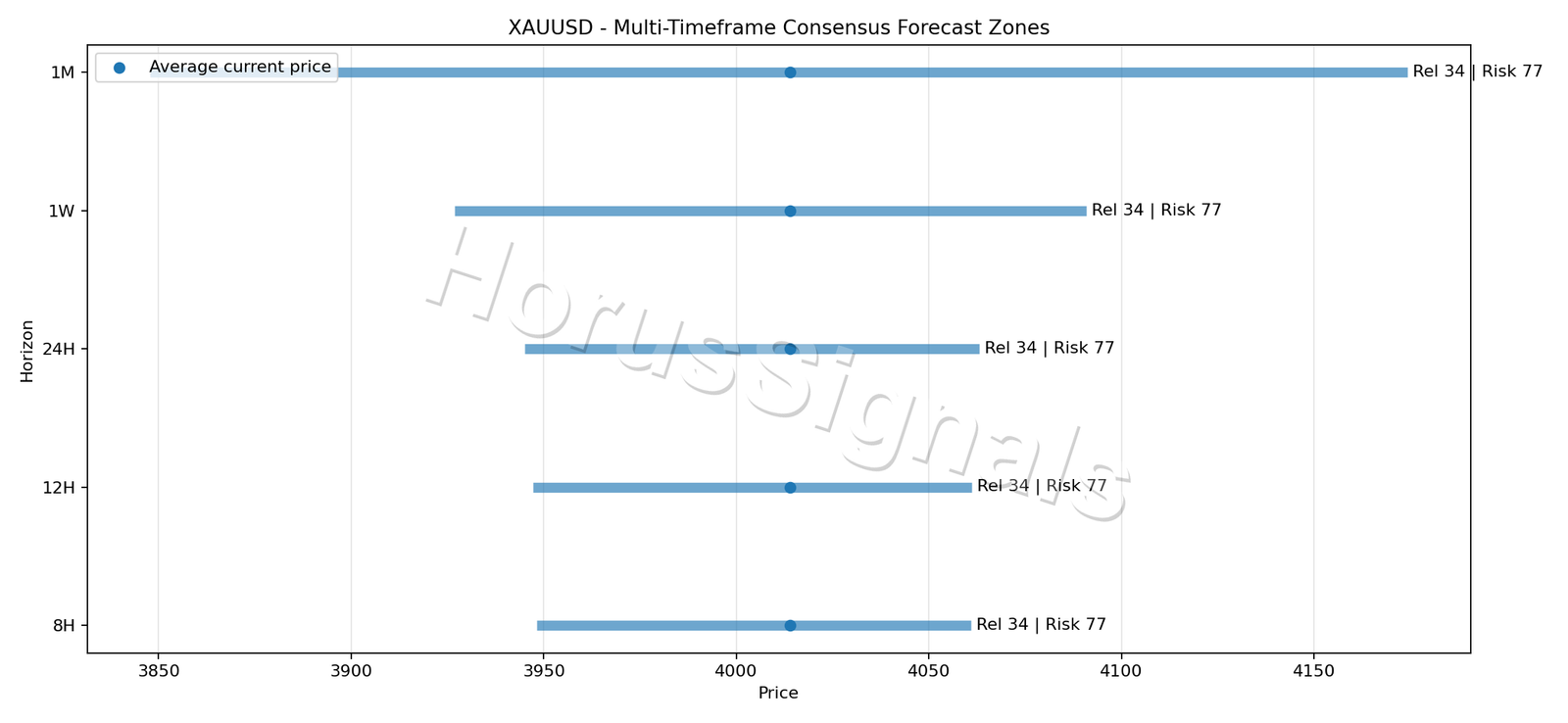 XAUUSD CONSENSUS 01 PRICE ZONES