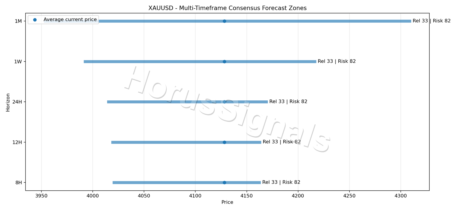 XAUUSD CONSENSUS 01 PRICE ZONES