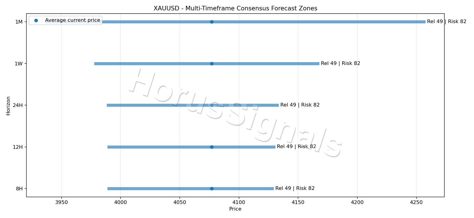XAUUSD CONSENSUS 01 PRICE ZONES