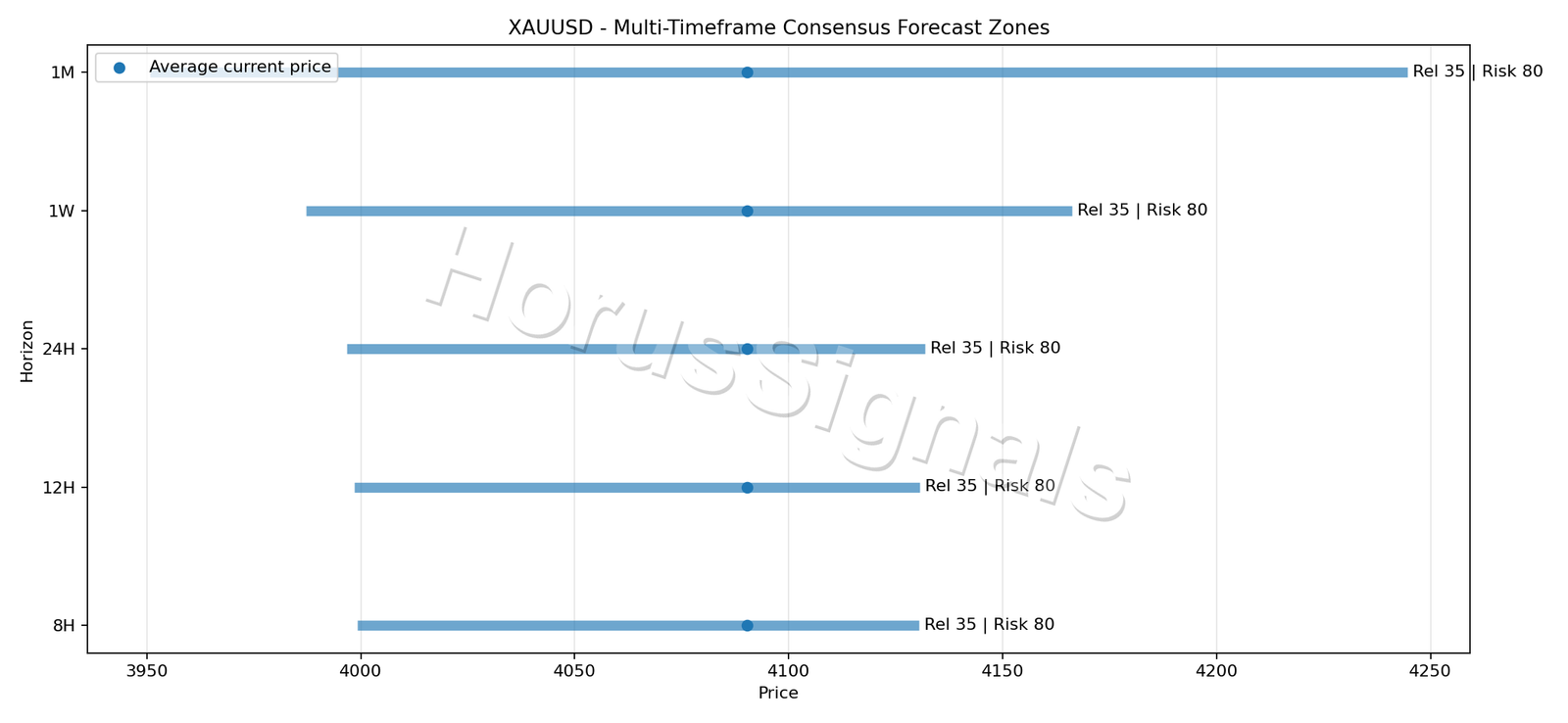 XAUUSD CONSENSUS 01 PRICE ZONES
