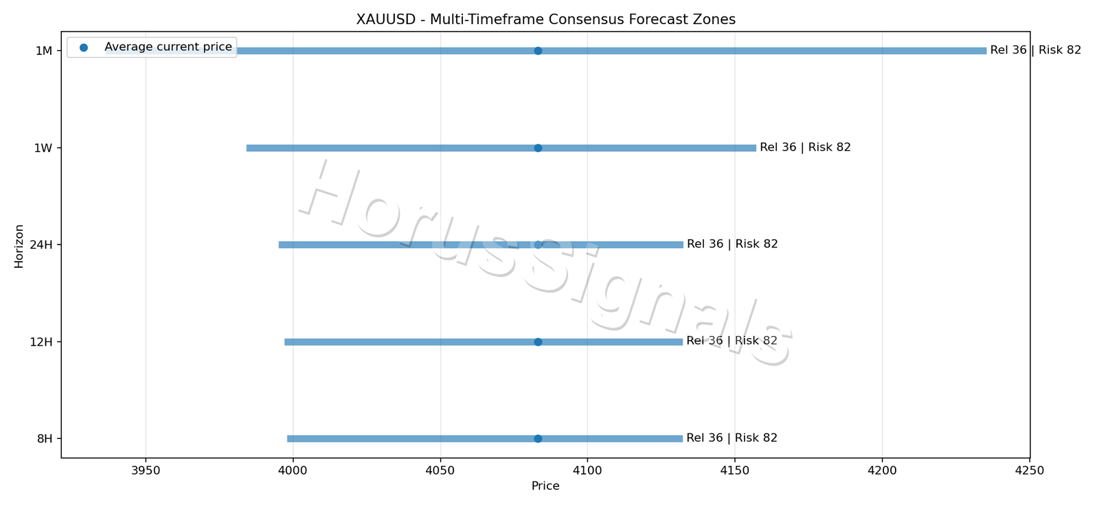 XAUUSD CONSENSUS 01 PRICE ZONES