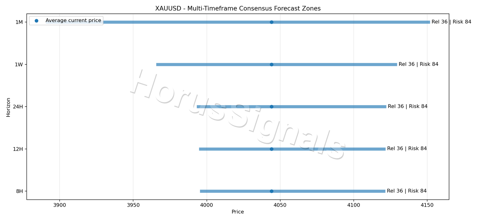 XAUUSD CONSENSUS 01 PRICE ZONES