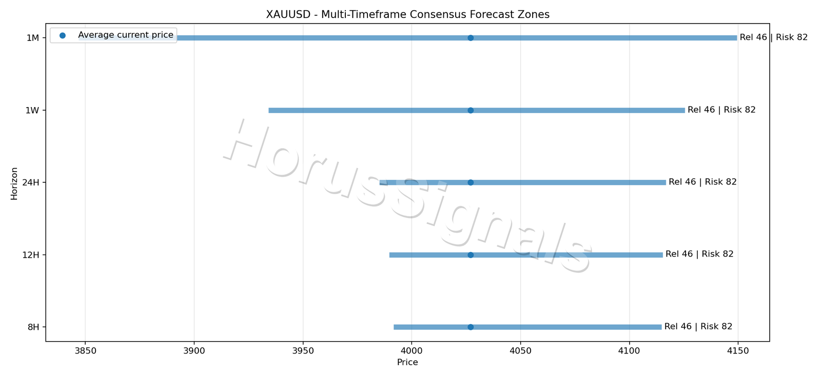 XAUUSD CONSENSUS 01 PRICE ZONES